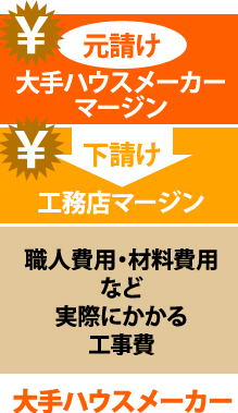 大手ハウスの場合