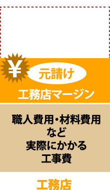 工務店の場合