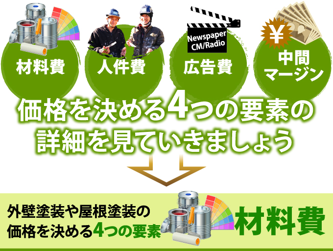外壁塗装や屋根塗装の価格を決める4つの要素、1つめ材料費