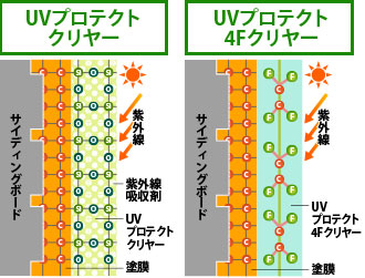 UVプロテクトクリヤーの機能イラスト