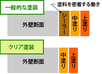 一般的な塗装は3回塗りが必要だが、クリア塗装は2回塗りしか行わない