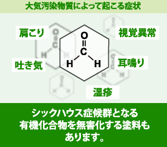 シックハウス症候群となる有機化合物を無害化する塗料もあります